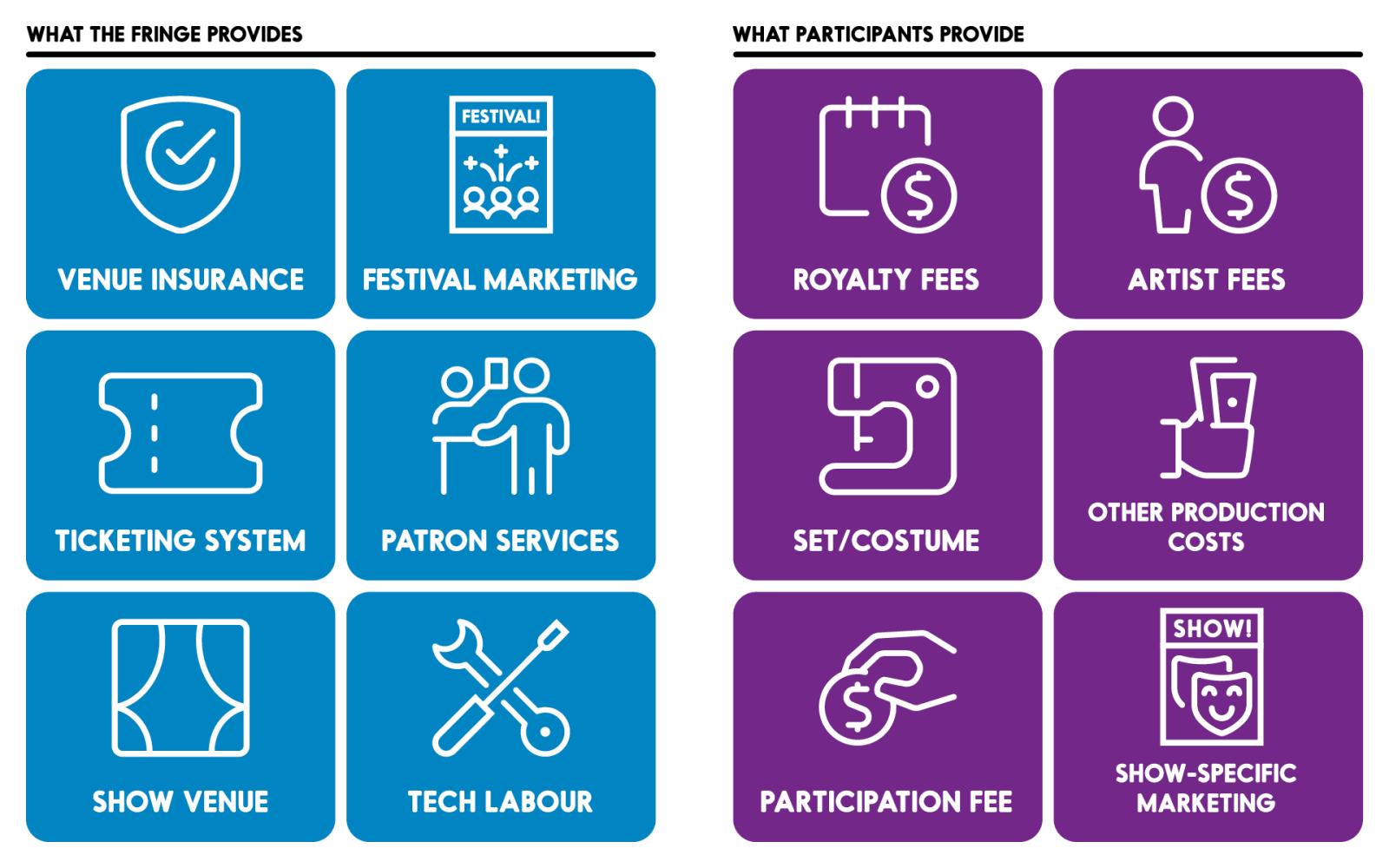 An infographic with icons showing what Fringe artists receive from the festival
